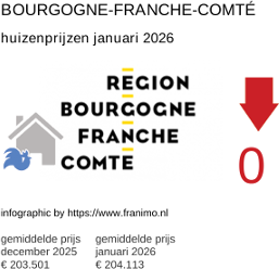gemiddelde prijs koopwoning in de regio Bourgogne-Franche-Comté januari 2026