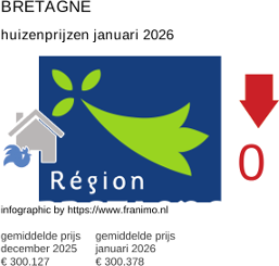 gemiddelde prijs koopwoning in de regio Bretagne januari 2026