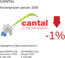 gemiddelde prijs koopwoning in de regio Cantal januari 2026