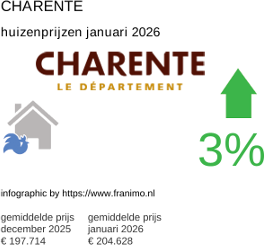 gemiddelde prijs koopwoning in de regio Charente januari 2026