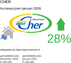gemiddelde prijs koopwoning in de regio Cher januari 2026