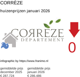 gemiddelde prijs koopwoning in de regio Corrèze januari 2026