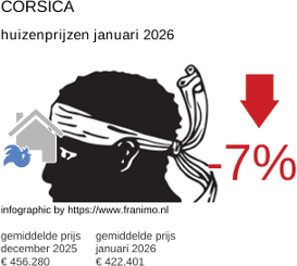 gemiddelde prijs koopwoning in de regio Corse januari 2026