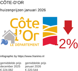 gemiddelde prijs koopwoning in de regio Côte-d'Or januari 2026