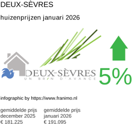 gemiddelde prijs koopwoning in de regio Deux-Sèvres januari 2026
