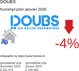 gemiddelde prijs koopwoning in de regio Doubs januari 2026