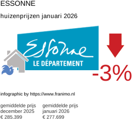 gemiddelde prijs koopwoning in de regio Essonne januari 2026