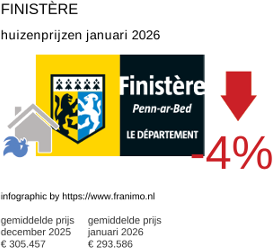 gemiddelde prijs koopwoning in de regio Finistère januari 2026