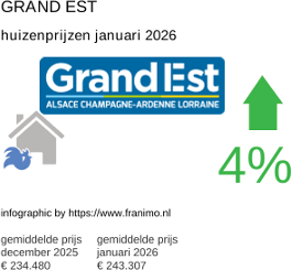 gemiddelde prijs koopwoning in de regio Grand Est januari 2026