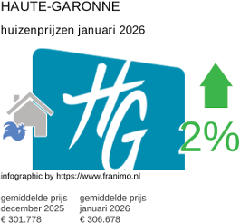 gemiddelde prijs koopwoning in de regio Haute-Garonne januari 2026