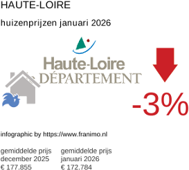 gemiddelde prijs koopwoning in de regio Haute-Loire januari 2026
