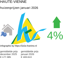 gemiddelde prijs koopwoning in de regio Haute-Vienne januari 2026