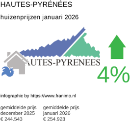 gemiddelde prijs koopwoning in de regio Hautes-Pyrénées januari 2026