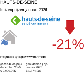 gemiddelde prijs koopwoning in de regio Hauts-de-Seine januari 2026