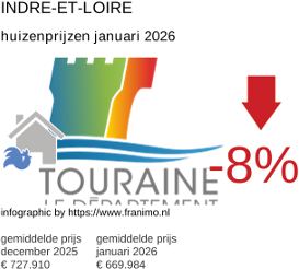 gemiddelde prijs koopwoning in de regio Indre-et-Loire januari 2026