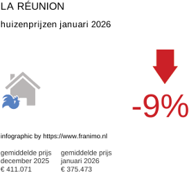 gemiddelde prijs koopwoning in de regio La Réunion januari 2026