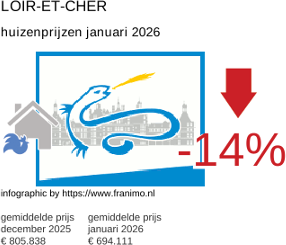 gemiddelde prijs koopwoning in de regio Loir-et-Cher januari 2026
