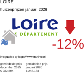 gemiddelde prijs koopwoning in de regio Loire januari 2026