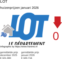 gemiddelde prijs koopwoning in de regio Lot januari 2026