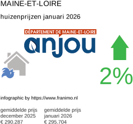 gemiddelde prijs koopwoning in de regio Maine-et-Loire januari 2026