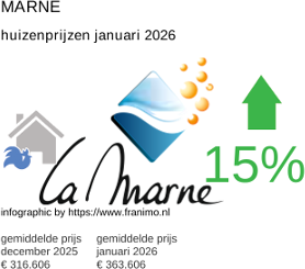 gemiddelde prijs koopwoning in de regio Marne januari 2026
