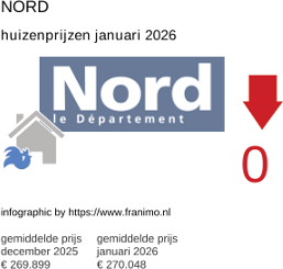 gemiddelde prijs koopwoning in de regio Nord januari 2026
