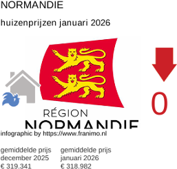 gemiddelde prijs koopwoning in de regio Normandie januari 2026