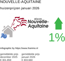 gemiddelde prijs koopwoning in de regio Nouvelle-Aquitaine januari 2026