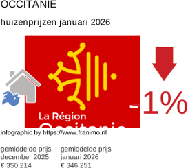 gemiddelde prijs koopwoning in de regio Occitanie januari 2026