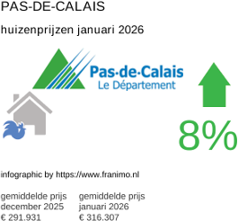 gemiddelde prijs koopwoning in de regio Pas-de-Calais januari 2026