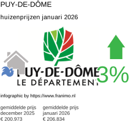 gemiddelde prijs koopwoning in de regio Puy-de-Dôme januari 2026