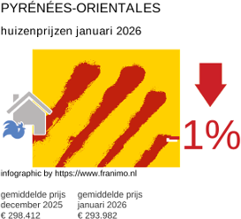 gemiddelde prijs koopwoning in de regio Pyrénées-Orientales januari 2026