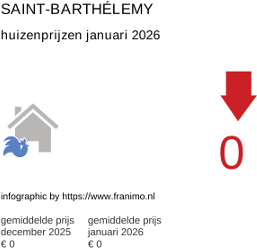 gemiddelde prijs koopwoning in de regio Saint-Barthélemy januari 2026