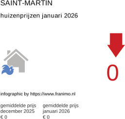 gemiddelde prijs koopwoning in de regio Saint-Martin januari 2026