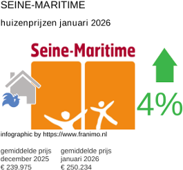 gemiddelde prijs koopwoning in de regio Seine-Maritime januari 2026