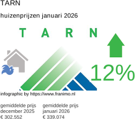 gemiddelde prijs koopwoning in de regio Tarn januari 2026