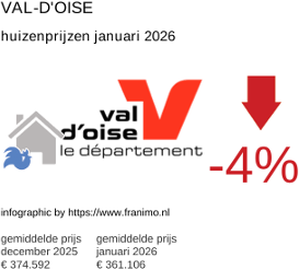 gemiddelde prijs koopwoning in de regio Val-d'Oise januari 2026