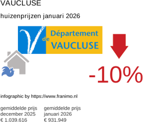 gemiddelde prijs koopwoning in de regio Vaucluse januari 2026