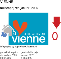 gemiddelde prijs koopwoning in de regio Vienne januari 2026