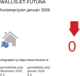gemiddelde prijs koopwoning in de regio Wallis-et-Futuna januari 2026
