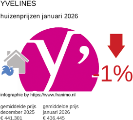 gemiddelde prijs koopwoning in de regio Yvelines januari 2026