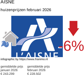 gemiddelde prijs koopwoning in de regio Aisne februari 2026