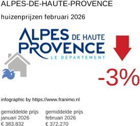 gemiddelde prijs koopwoning in de regio Alpes-de-Haute-Provence februari 2026