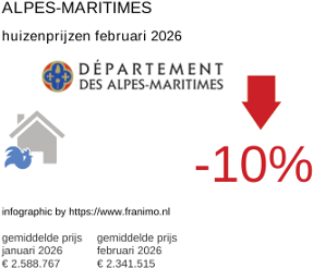 gemiddelde prijs koopwoning in de regio Alpes-Maritimes februari 2026