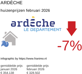 gemiddelde prijs koopwoning in de regio Ardèche februari 2026