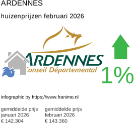 gemiddelde prijs koopwoning in de regio Ardennes februari 2026