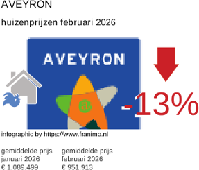 gemiddelde prijs koopwoning in de regio Aveyron februari 2026