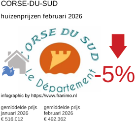 gemiddelde prijs koopwoning in de regio Corse-du-Sud februari 2026