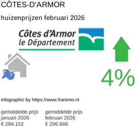 gemiddelde prijs koopwoning in de regio Côtes-d'Armor februari 2026