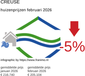 gemiddelde prijs koopwoning in de regio Creuse februari 2026